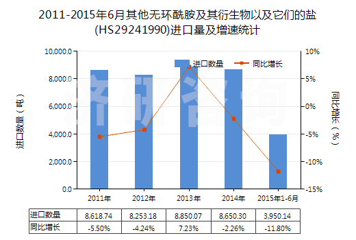 2011-2015年6月其他無環(huán)酰胺及其衍生物以及它們的鹽(HS29241990)進(jìn)口量及增速統(tǒng)計(jì)